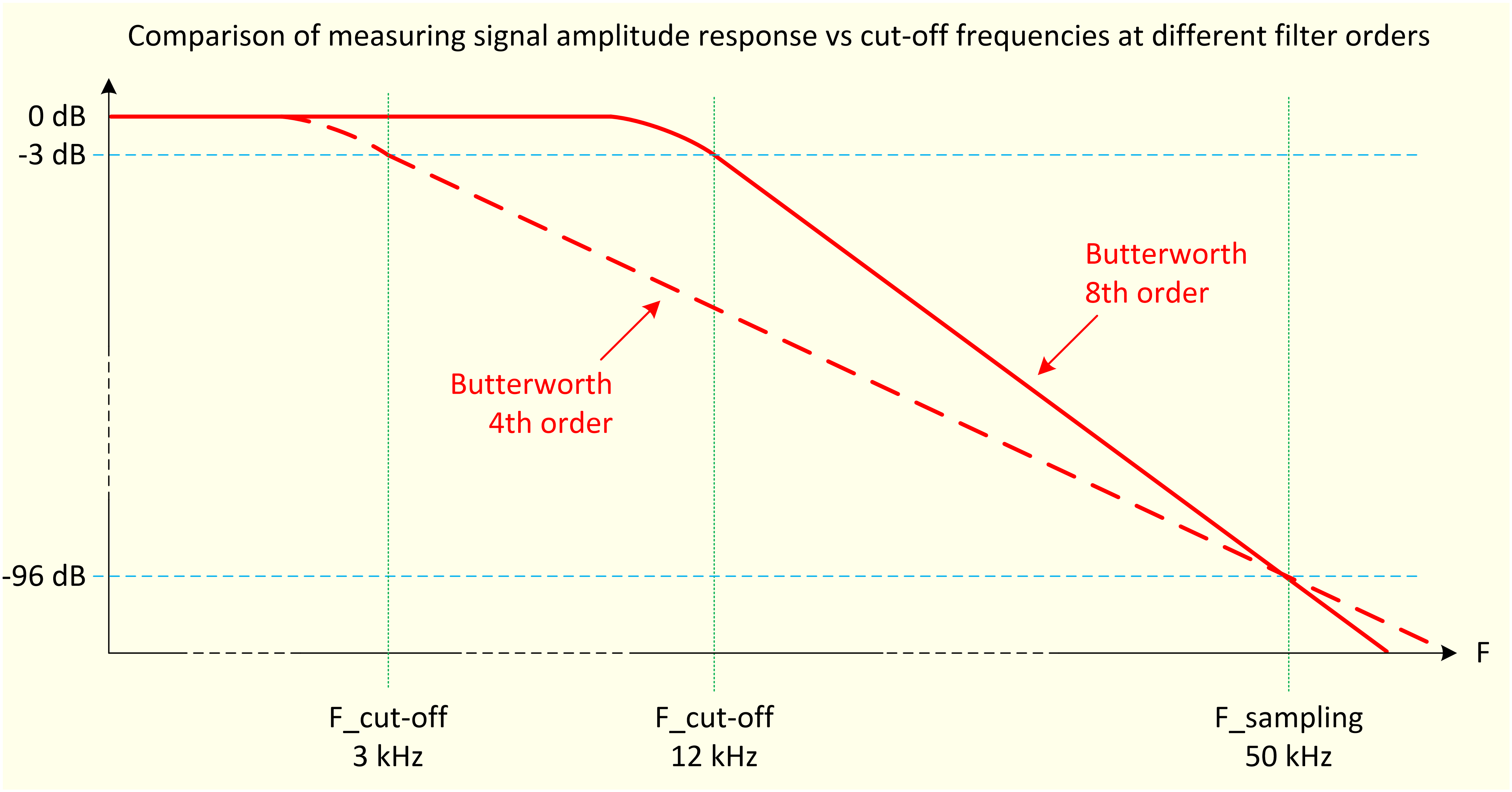 Example:Amplitude signal response of Butterworth 8. order