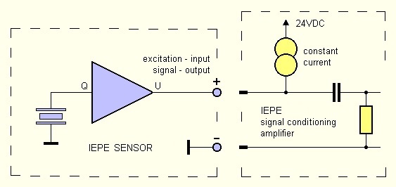 Principle: IEPE technology - IEPE-Sensor and Signal Processing Amplifier