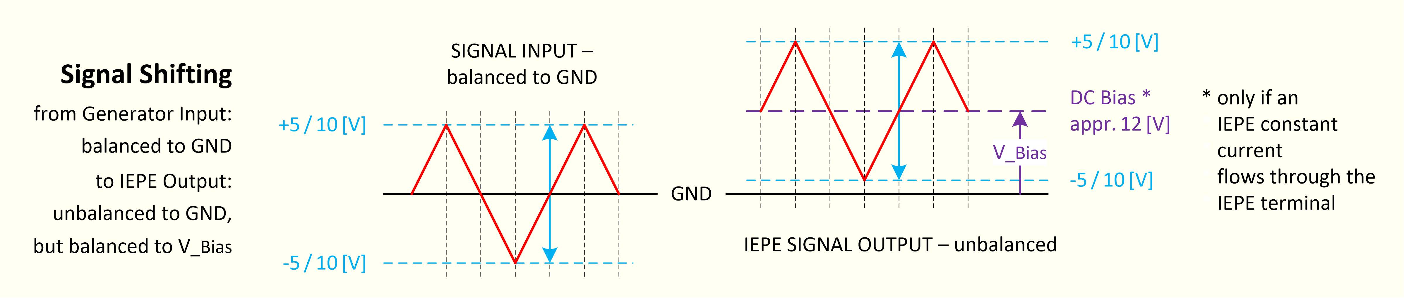Signal Shifting Generator Input To IEPE Output